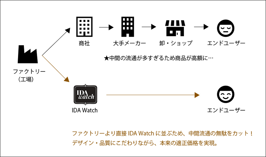 プロセス